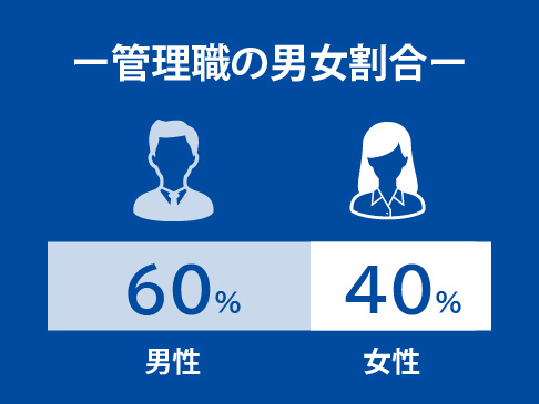 管理職の男女割合, 男性60％, 女性40％