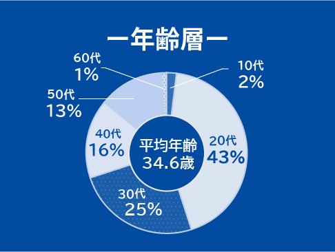 年齢層, 10代2%, 20代43%, 30代25%, 40代16%, 50代13%, 60代1%, 平均年齢34.6歳